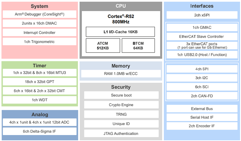 Schéma de principe - Renesas Electronics Microprocesseur hautes performances RZ/T2L avec EtherCAT